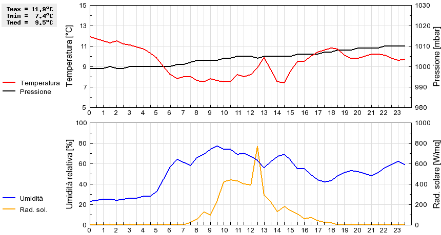 Grafico dati