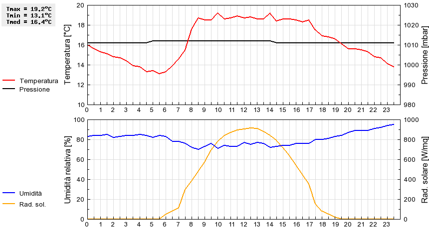 Grafico dati