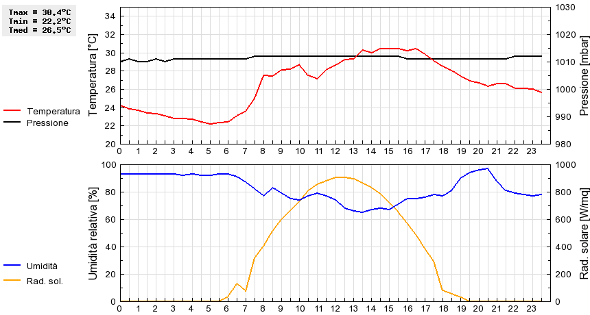 Grafico dati