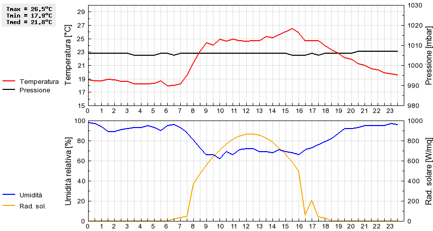 Grafico dati