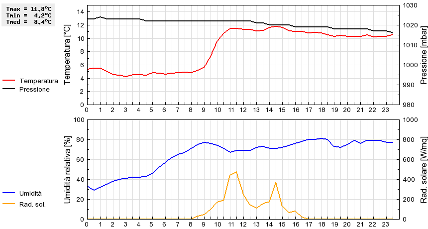 Grafico dati