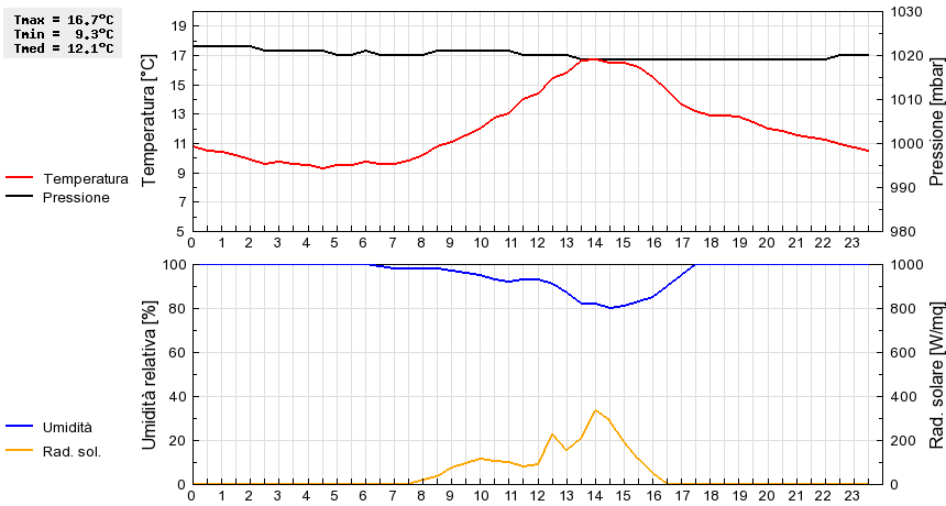 Grafico dati