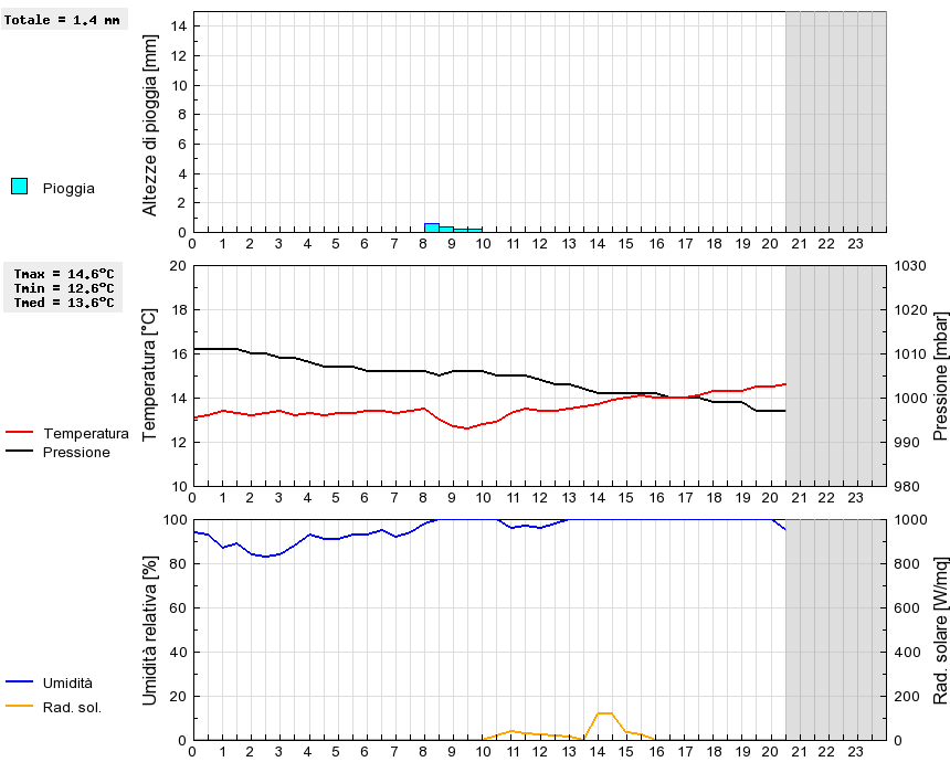 Grafico dati