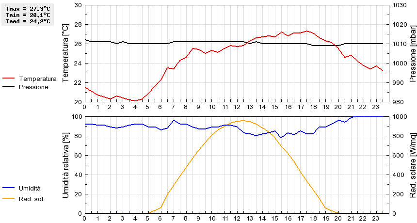 Grafico dati