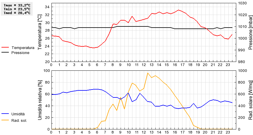 Grafico dati