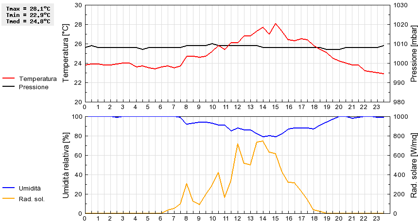 Grafico dati