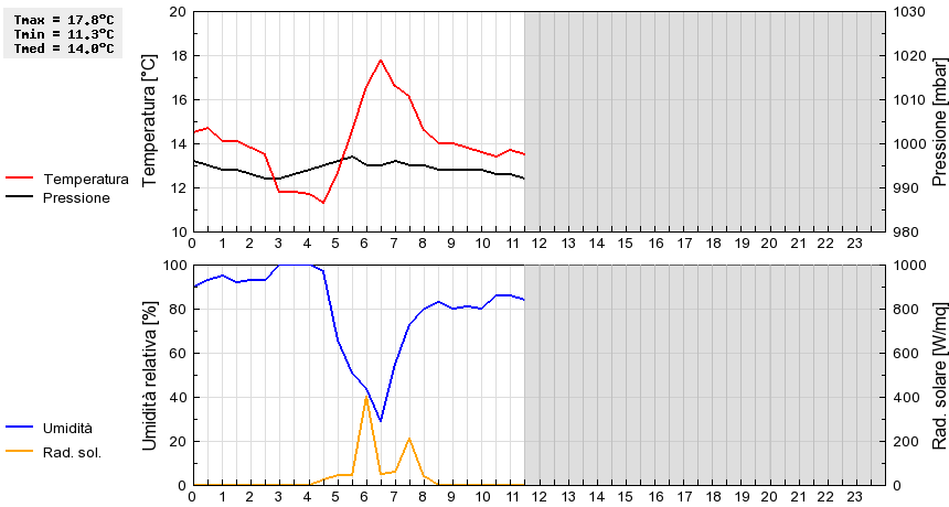 Grafico dati