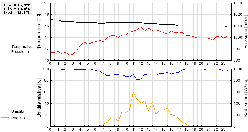 Grafico dati