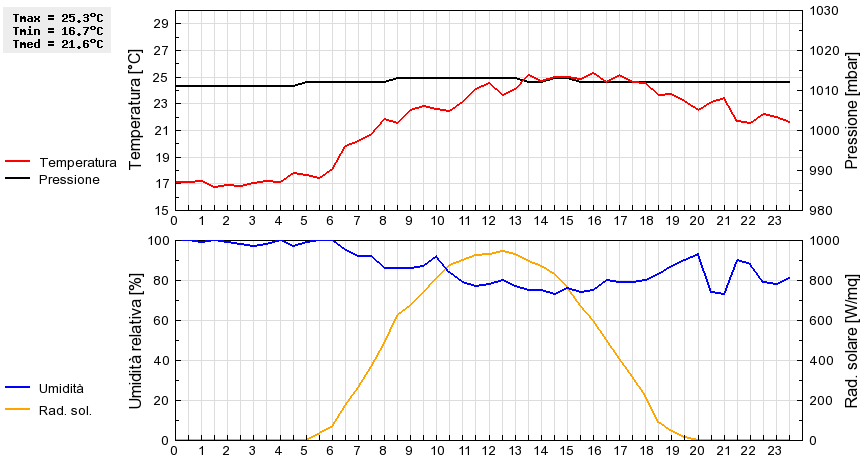 Grafico dati