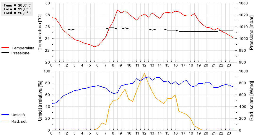 Grafico dati