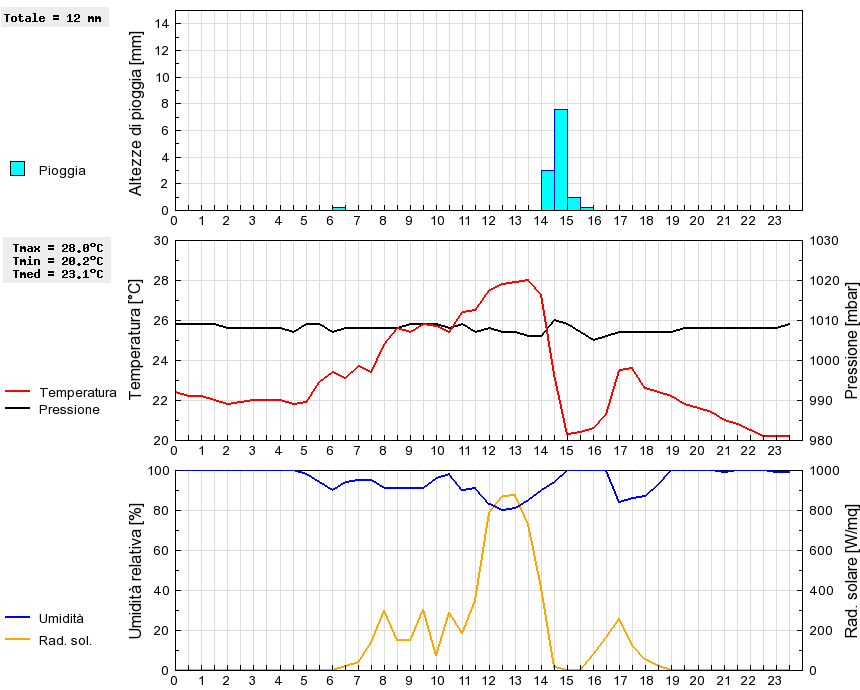 Grafico dati