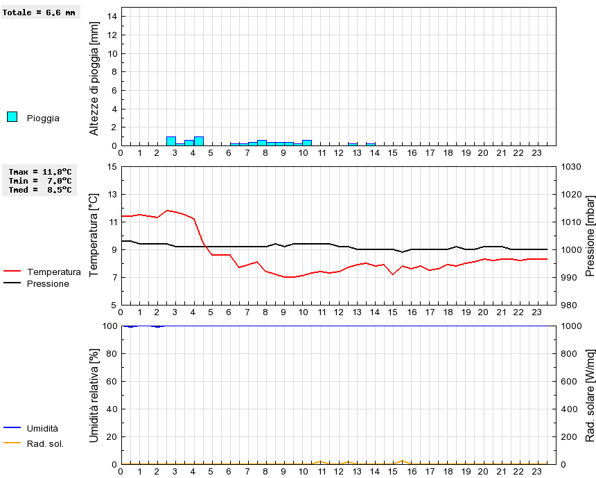 Grafico dati