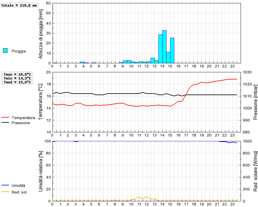 Grafico dati