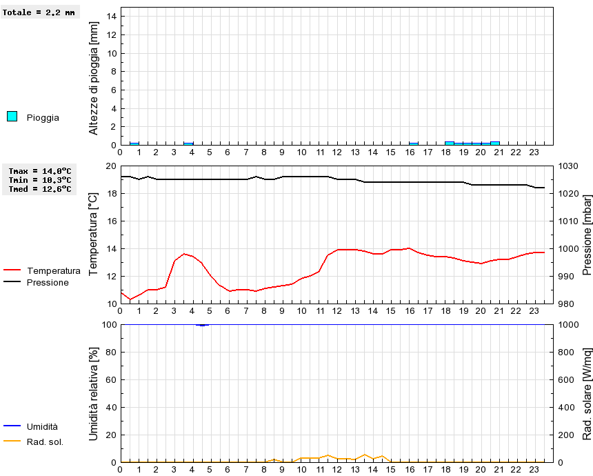 Grafico dati