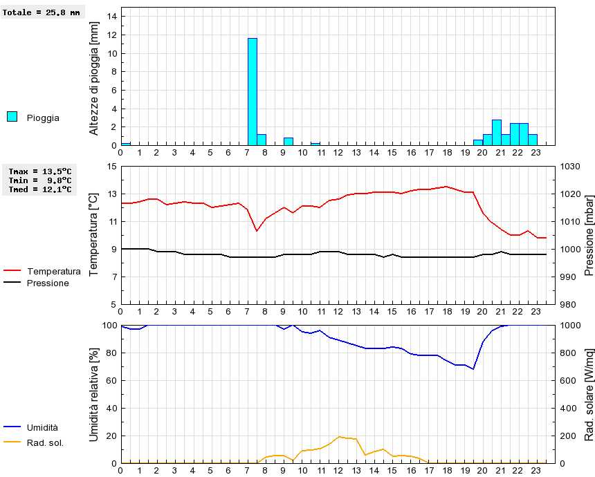 Grafico dati