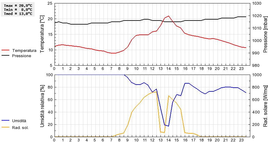 Grafico dati