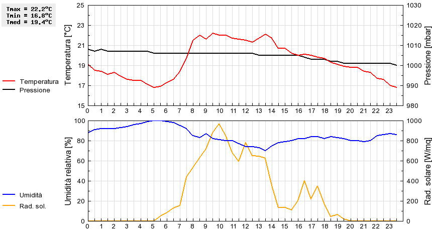 Grafico dati