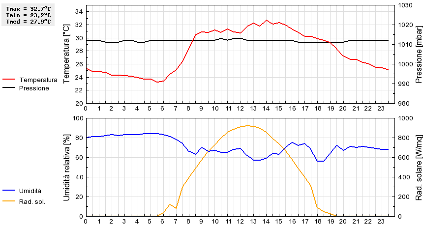 Grafico dati