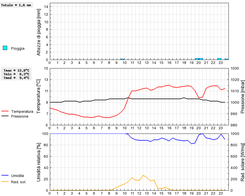 Grafico dati