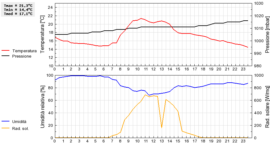 Grafico dati