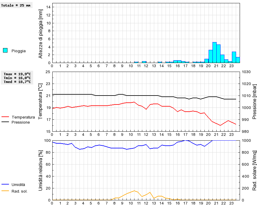 Grafico dati