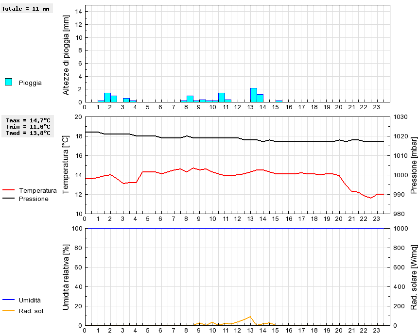 Grafico dati