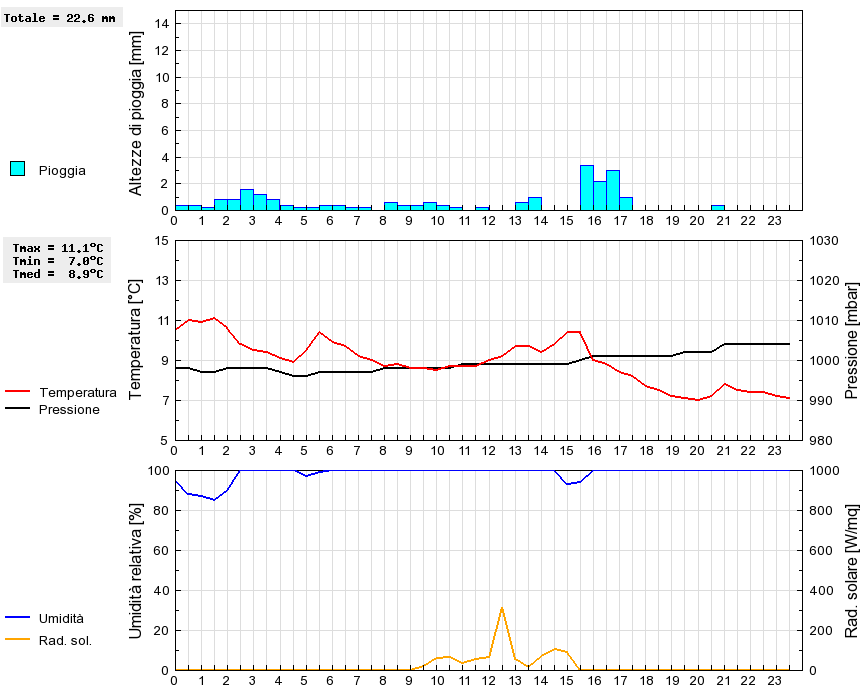 Grafico dati