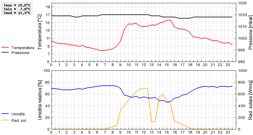 Grafico dati