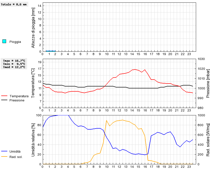 Grafico dati