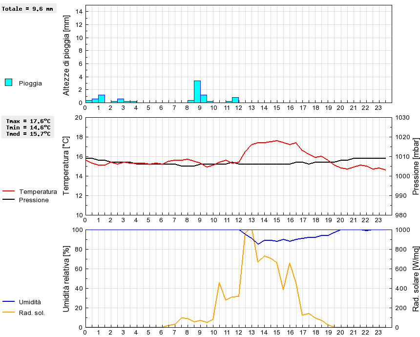 Grafico dati