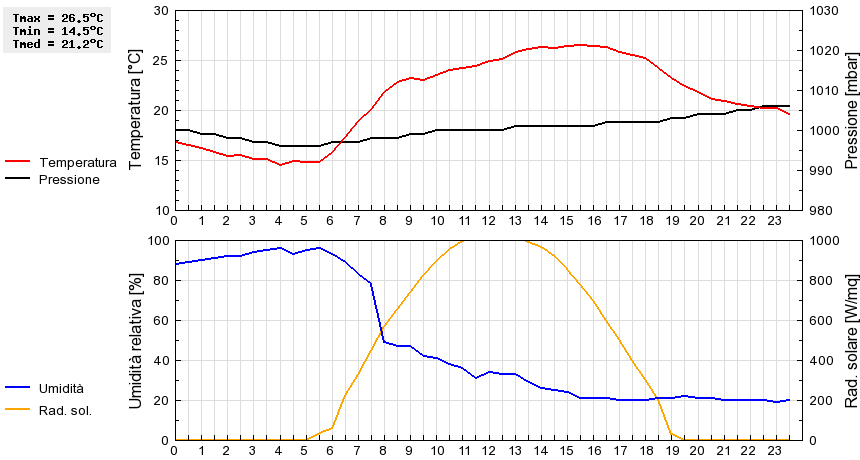 Grafico dati