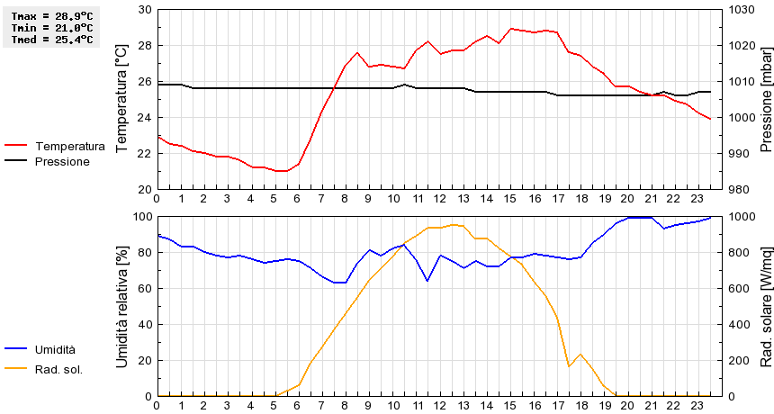 Grafico dati