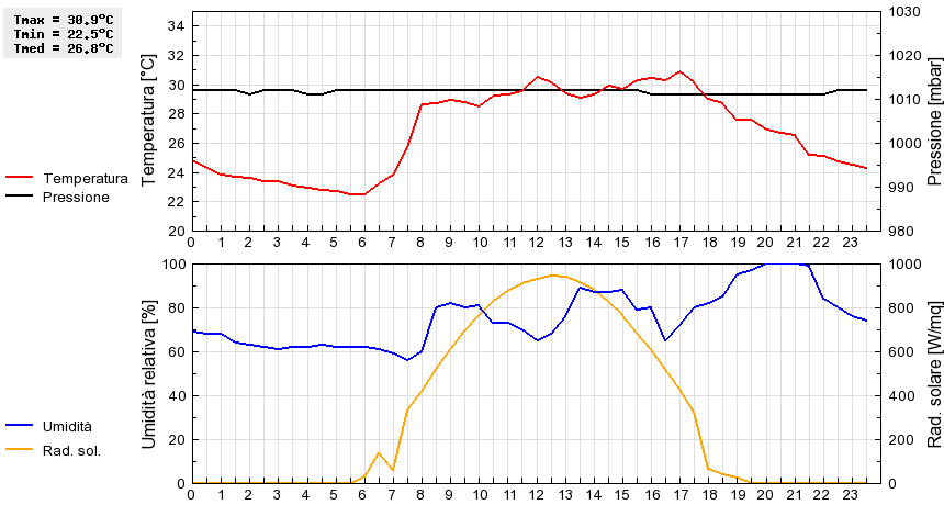 Grafico dati