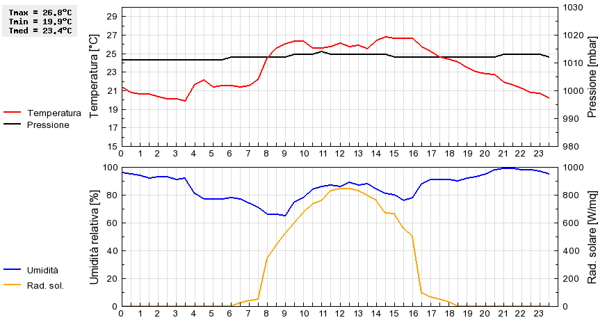 Grafico dati