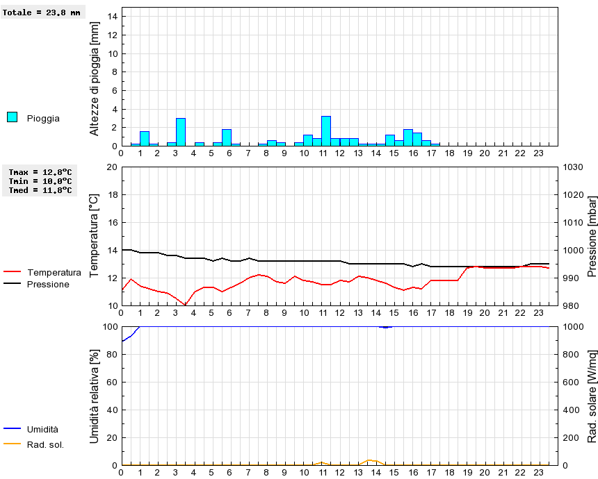 Grafico dati