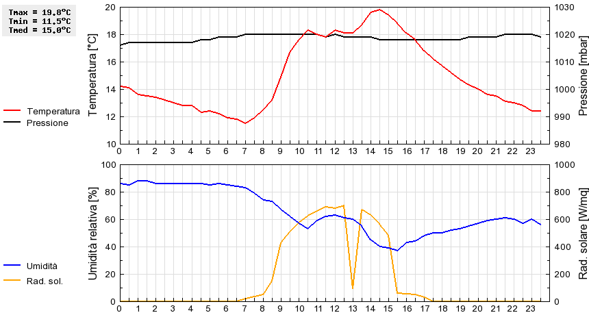 Grafico dati