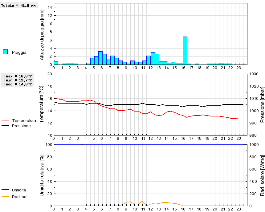 Grafico dati