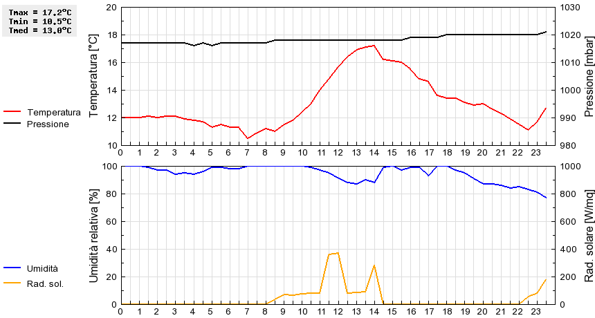 Grafico dati