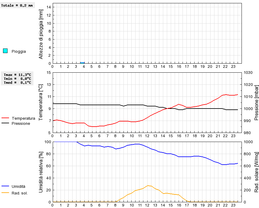 Grafico dati