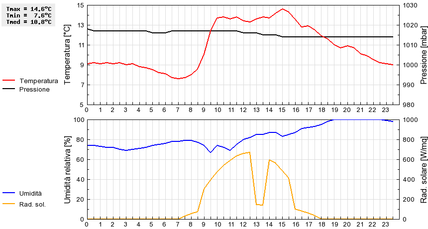 Grafico dati