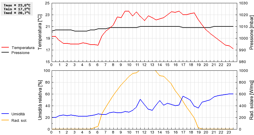 Grafico dati