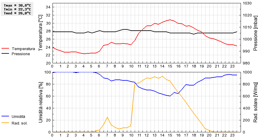 Grafico dati