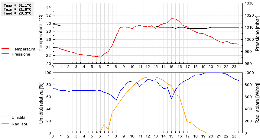 Grafico dati