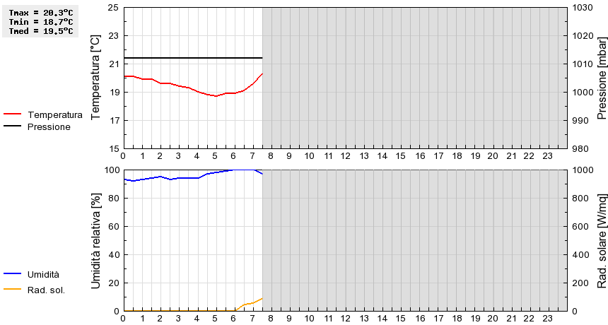 Grafico dati