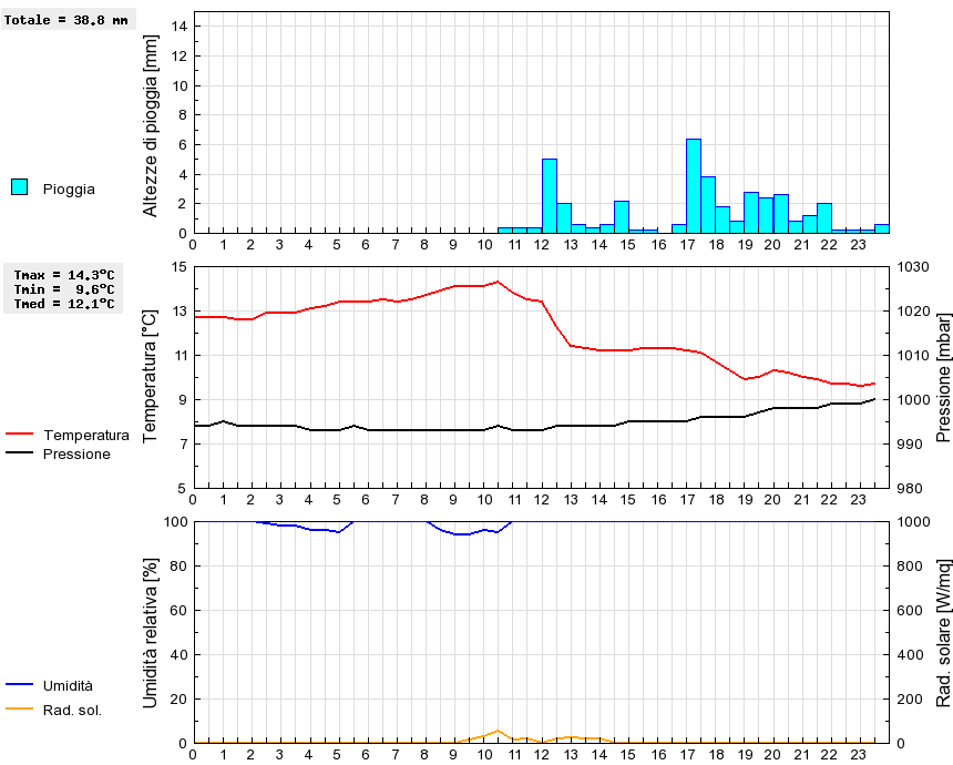 Grafico dati