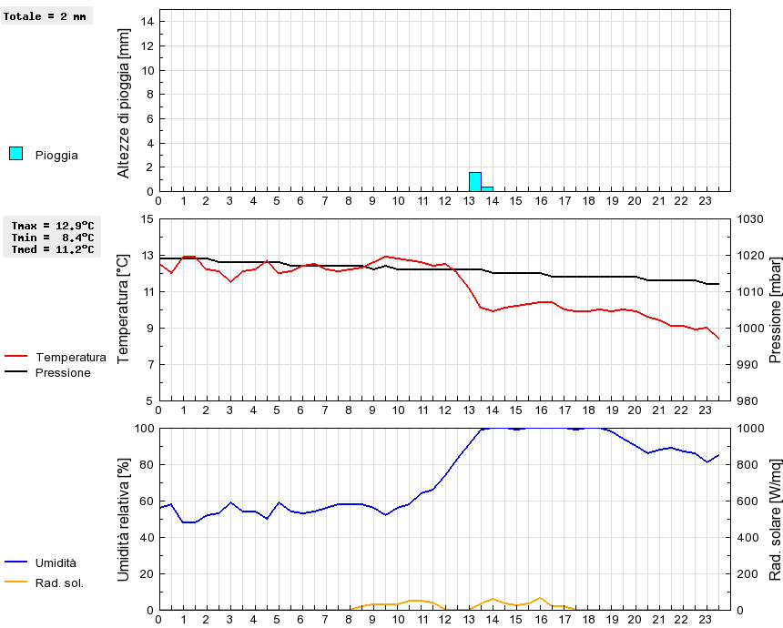 Grafico dati