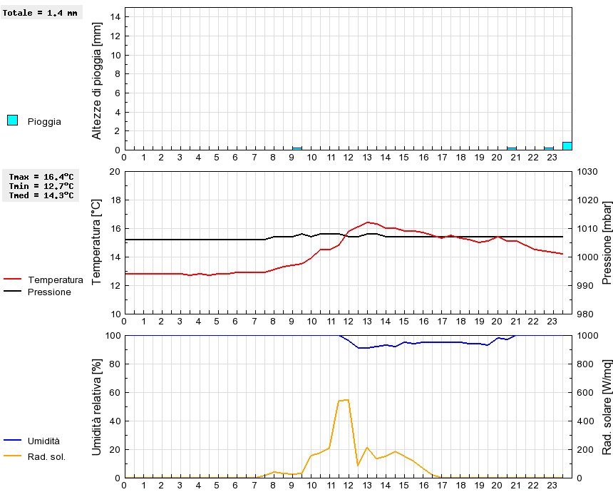 Grafico dati