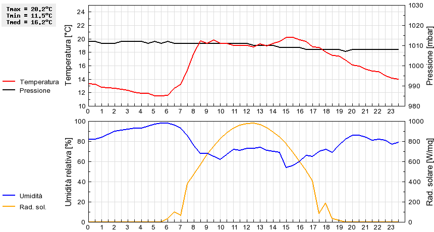 Grafico dati