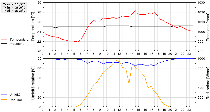 Grafico dati