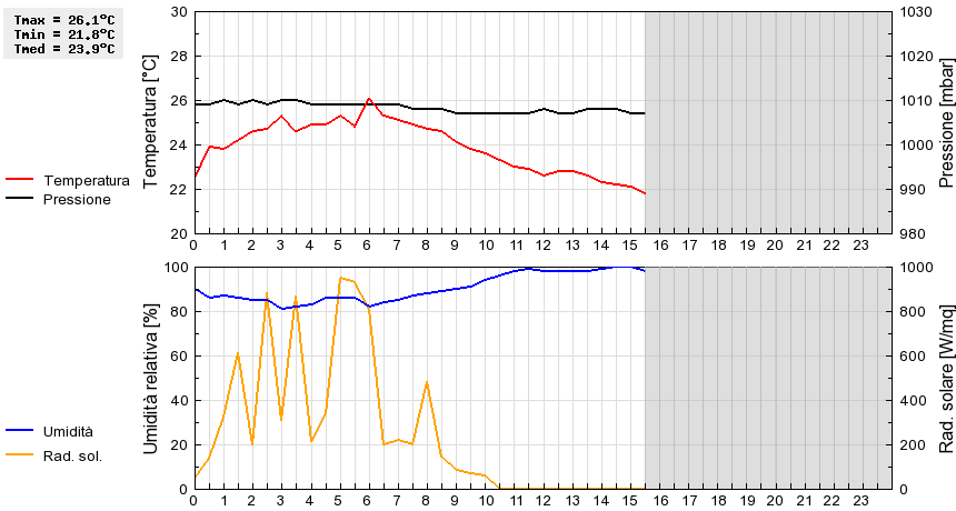 Grafico dati